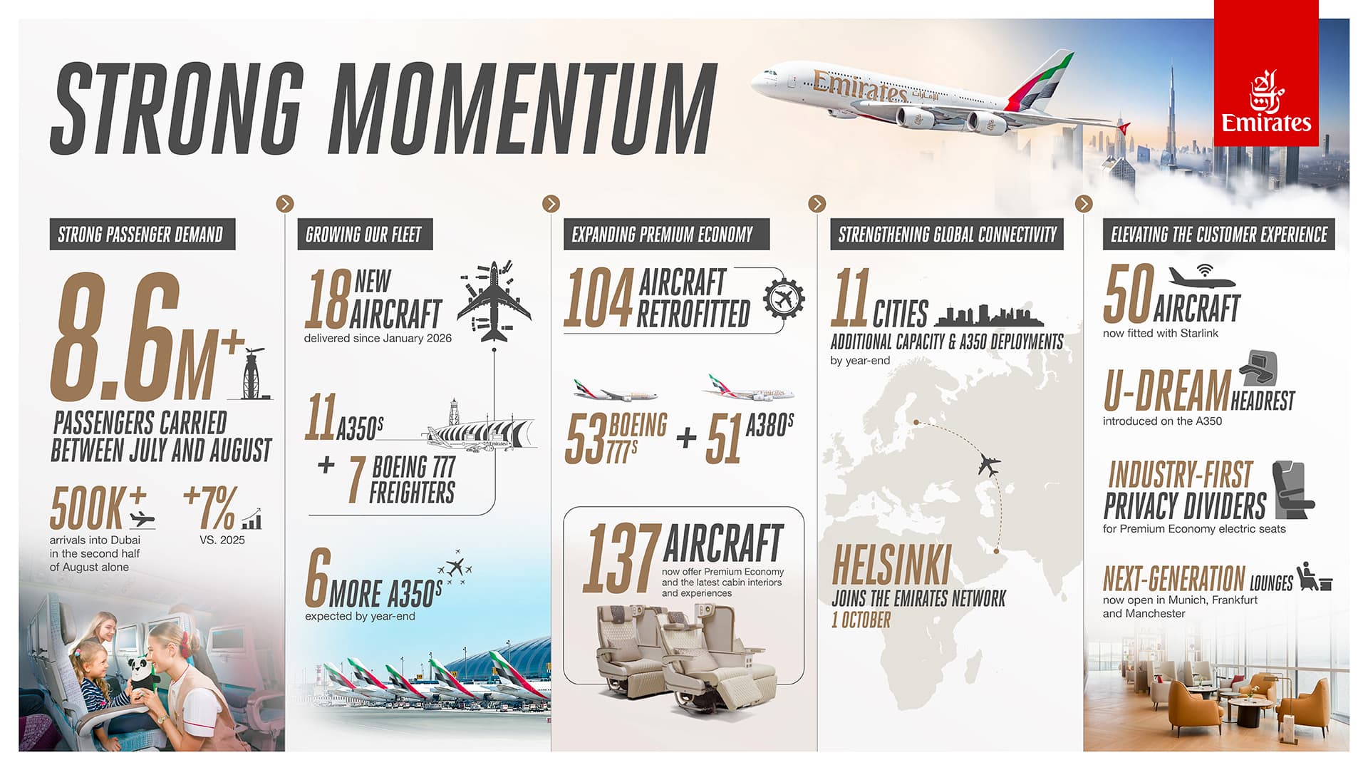 Emirates, kış sezonuna 8,6 milyon yolcunun ardından güçlü rezervasyonlarla giriyor